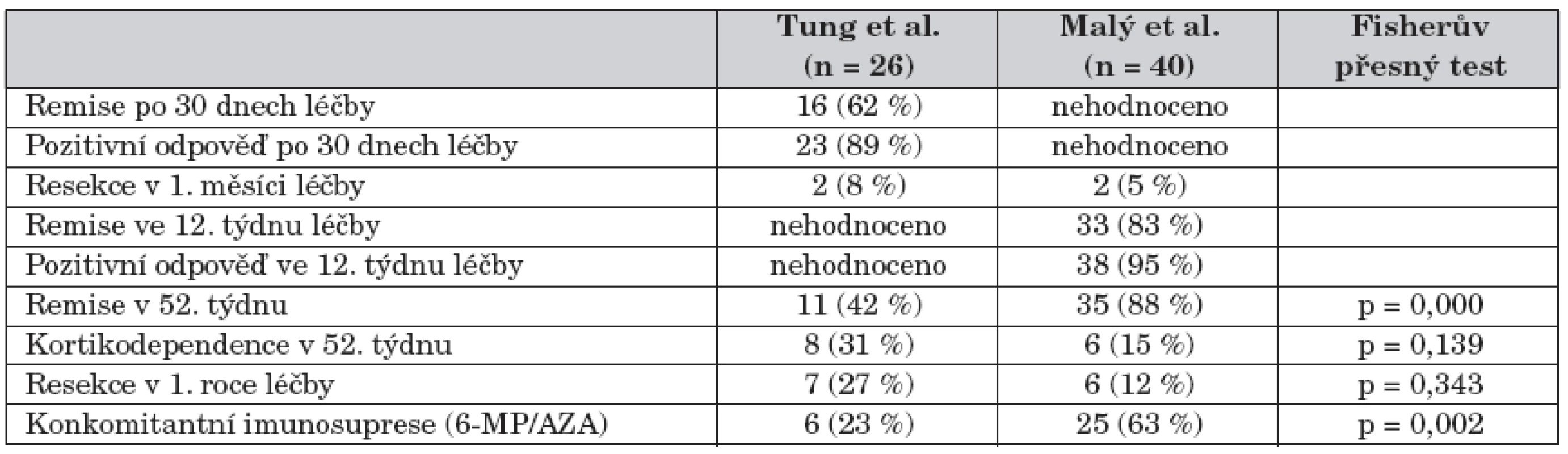 Porovnání výsledků s prací Tung J., et al. A population-based study of the frequency of corticosteroid
resistance and dependence in pediatric patients with Crohn´s disease and ulcerative colitis
(Inflamm. Bowel Dis. 2006;12: 1093–1100).