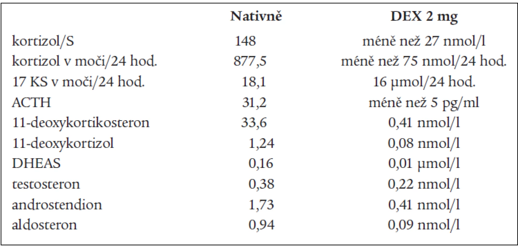 Dexametazonový test: 2 mg 3 dny.