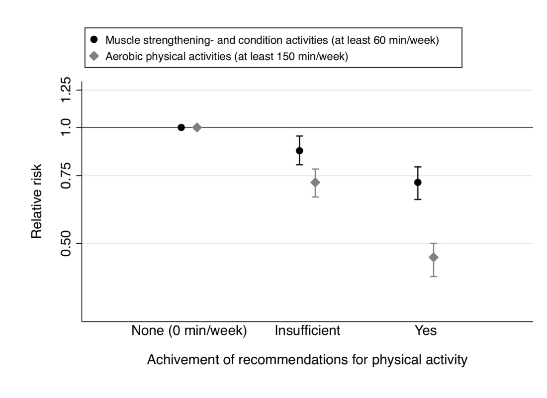 Muscle-strengthening and aerobic activity according to recommendations <em class="ref">[13]</em>–<em class="ref">[15]</em> and type 2 diabetes risk.