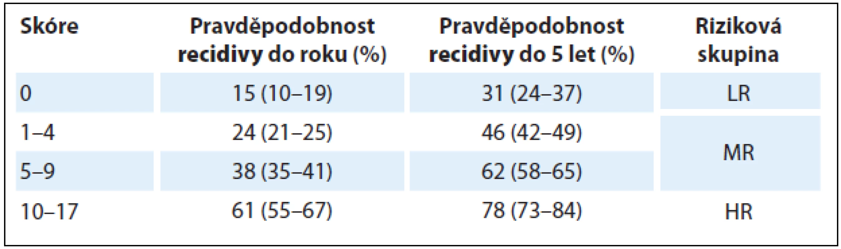 Riziko recidivy neinvazivních nádorů močového měchýře podle EORTC [4].