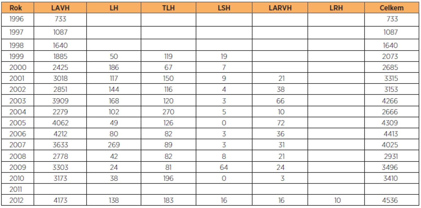 Počty laparoskopických hysterektomií – vývoj v letech 1996 až 2012