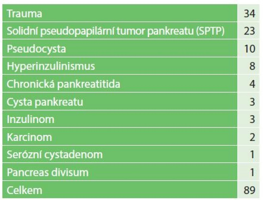 Přehled diagnóz chirurgického onemocnění pankreatu v dětském věku
Tab. 1: Overview of diagnosis surgical diseases of the pancreas in childhood