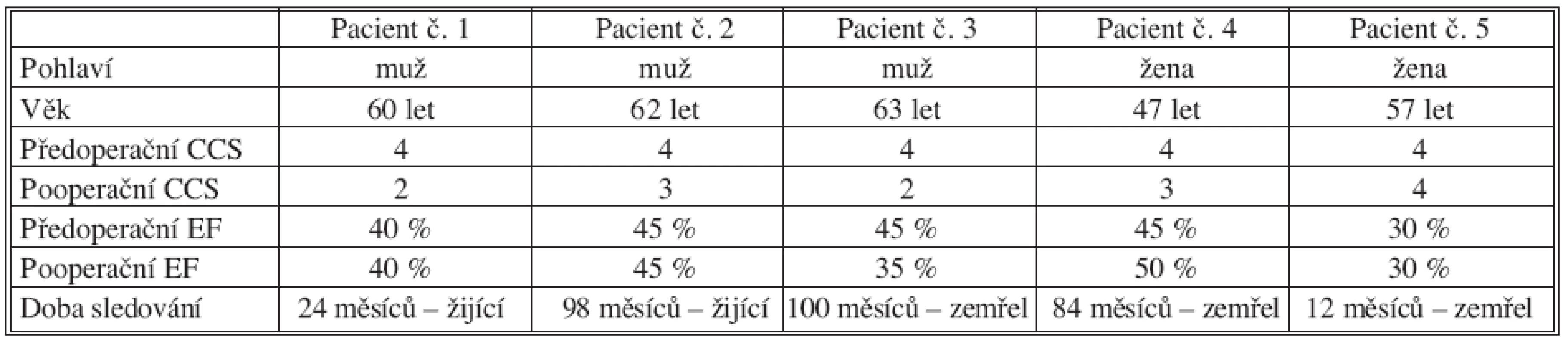 Souhrnná data u pacientů po izolované TMLR
Tab. 3. Pooled data in patients following isolated TMLR