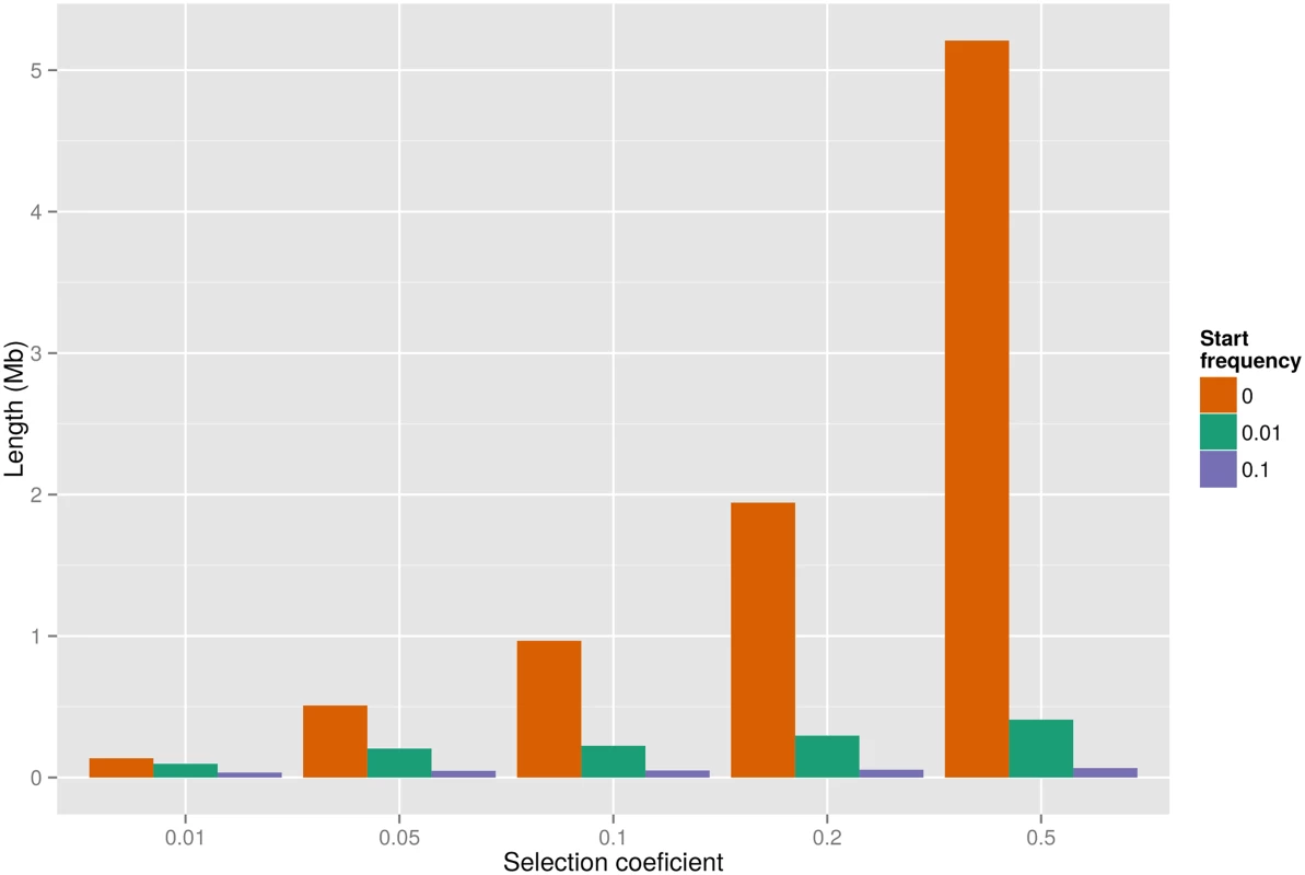 Expected genetic length of the region with less than 5% ILS surrounding a selected mutant with given selection coefficient and start frequency.
