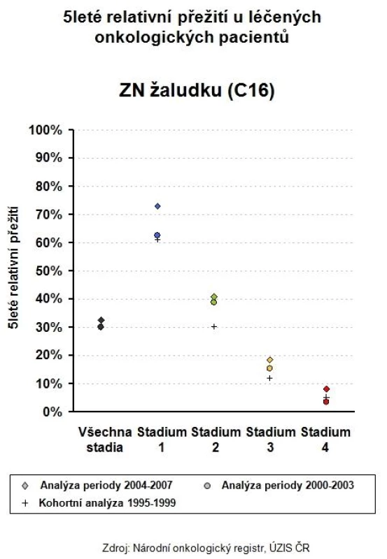 Pětileté relativní přežití u léčených onkologických pacientů s nádory žaludku podle klinických stadií ve srovnání tří časových období