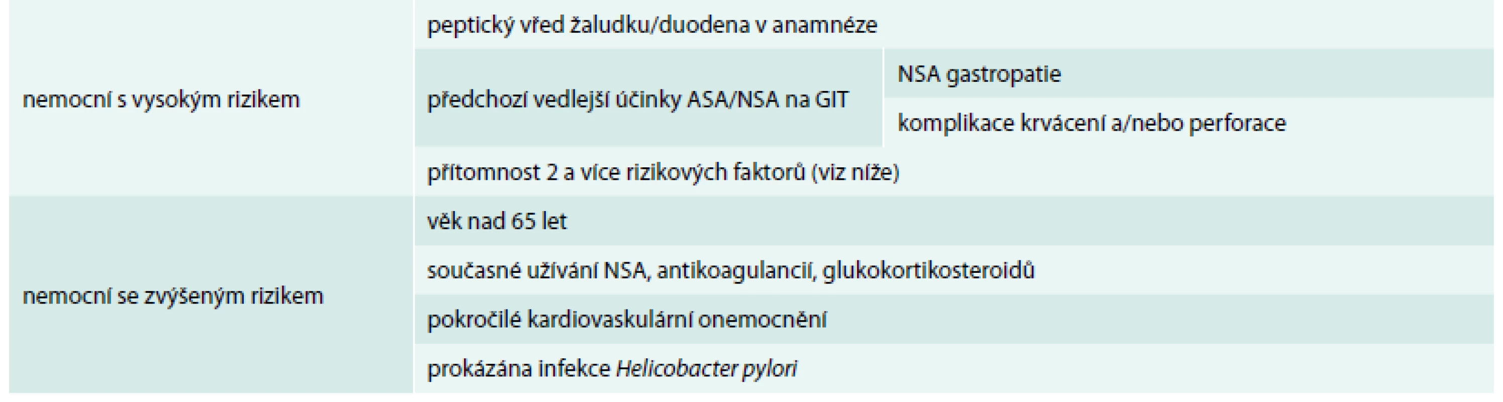 Rizikové faktory pro vznik NSA gastropatie