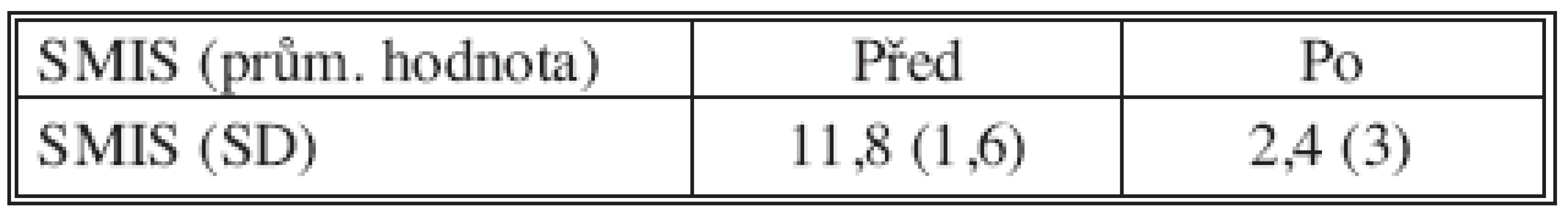 St. Mark‘s inkontinence skóre před a po operaci, SD – směrodatná odchylka
Tab. 4. Pre- and post- operative St. Mark‘s incontinence score 