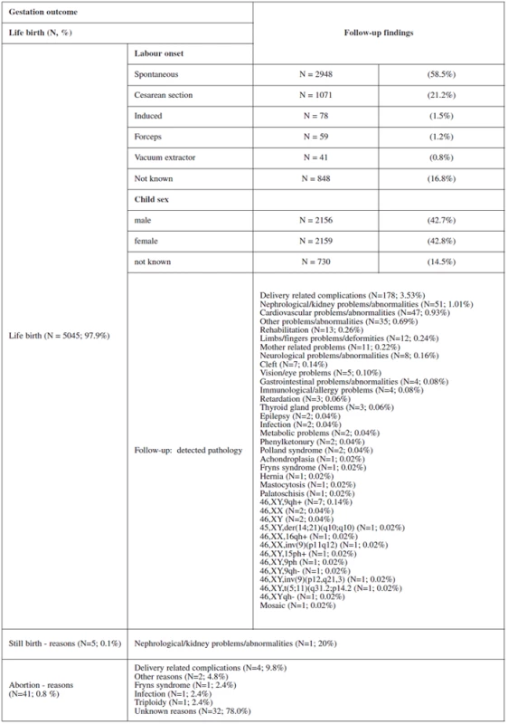 Follow-up findings according to gestation outcome