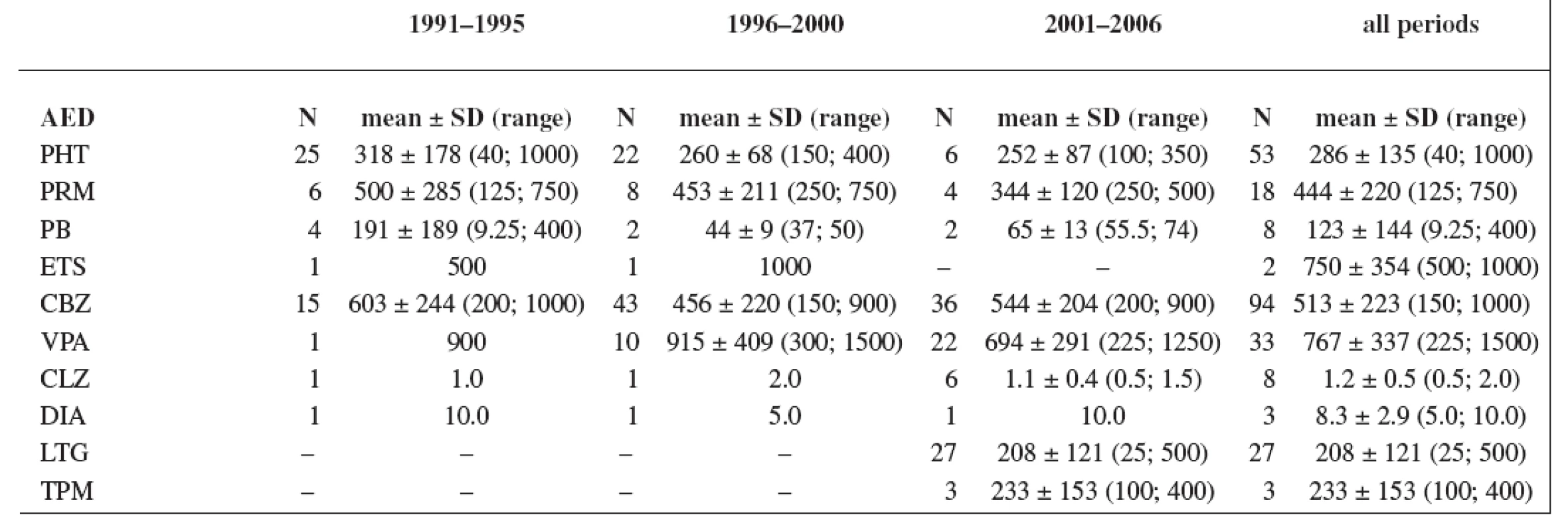 Total daily dose (mg); values have not been recorded in all cases