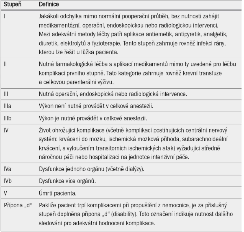 Clavien-Dindo systém pro klasifikaci pooperačních komplikací [11].