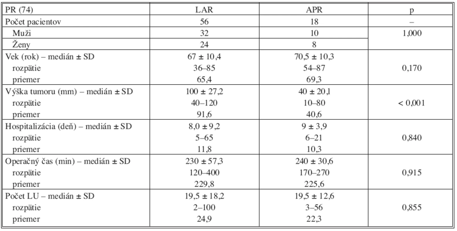 Vyhodnotenie výsledkov v skupine primárne operovaných pacientov (PR)
Tab. 4. Results evaluation in the group of primary operated patients (PR)