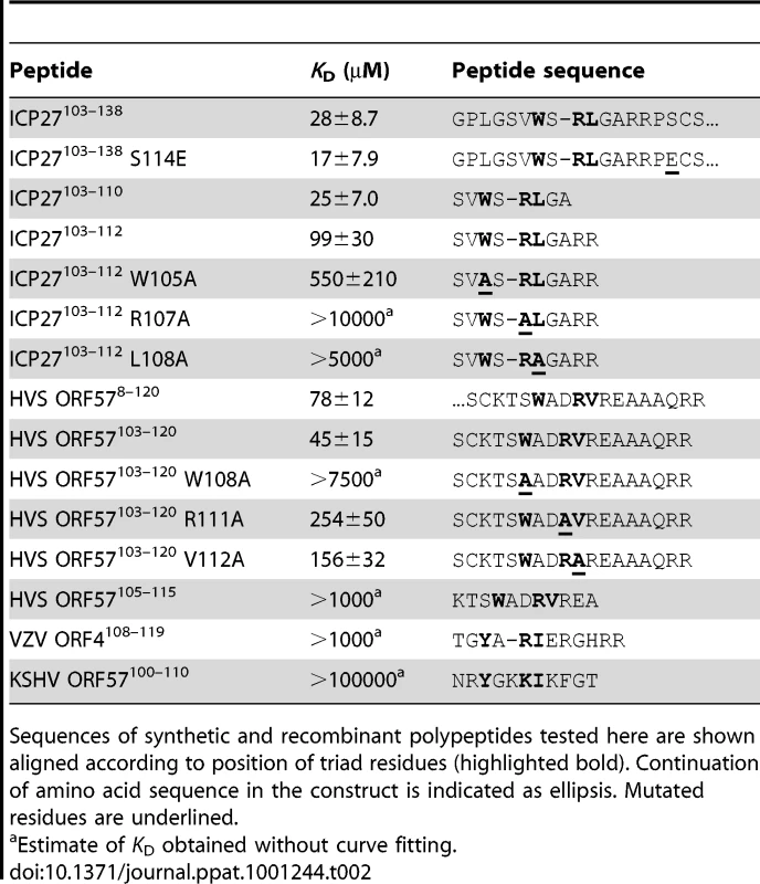Dissociation constants for the interaction of REF<sup>54–155</sup> with viral protein fragments.