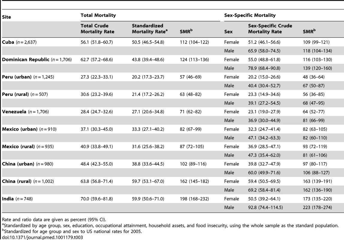 Total and sex-specific mortality rates (per 1,000 person-years) among people aged 65 and over and standardized mortality ratio.