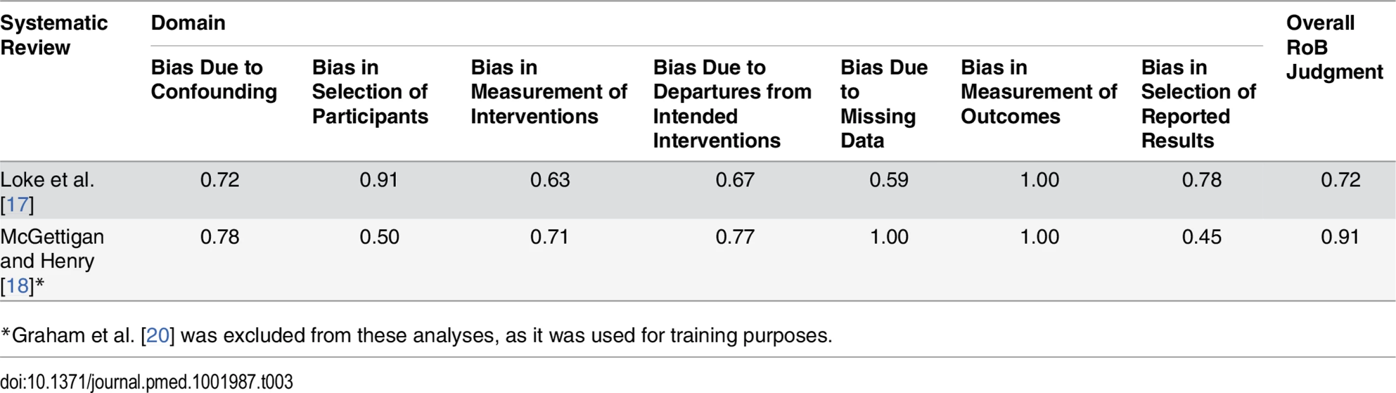 Weighted Kappa scores for inter-rater agreement when assessing the component studies included in two systematic reviews.