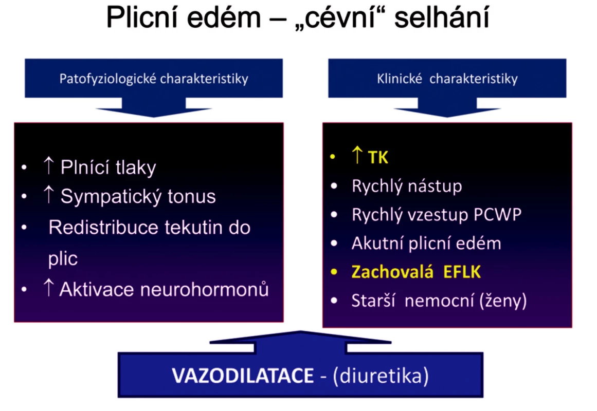 Charakteristické známky „cévního“ selhání