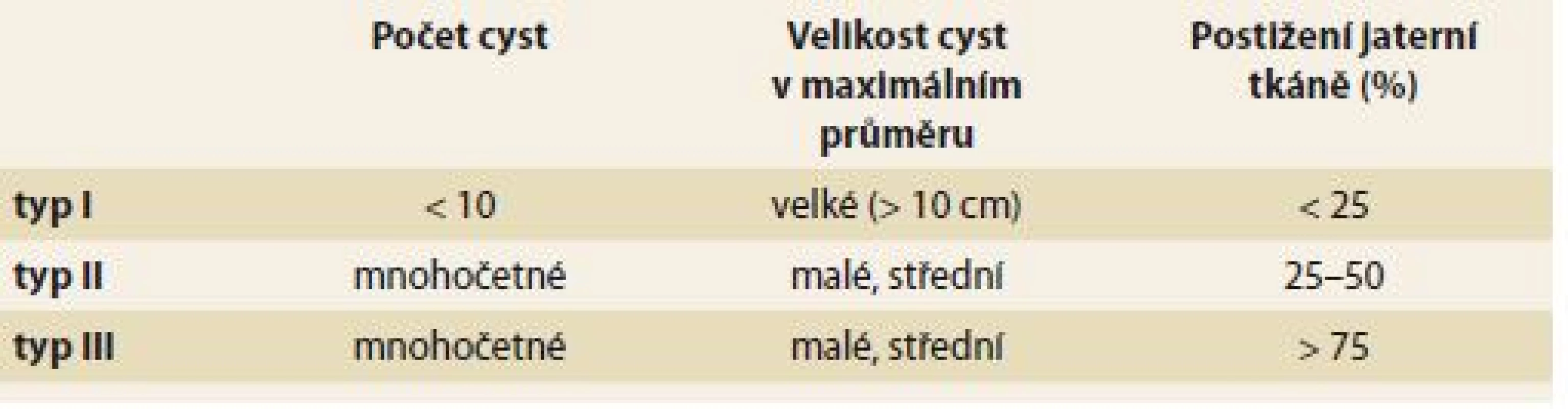 Gigotova klasifikace.
Tab. 1. Gigot’s classification.