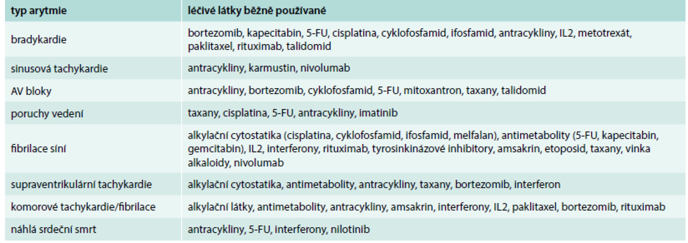 Arytmogenní působení protinádorové léčby
