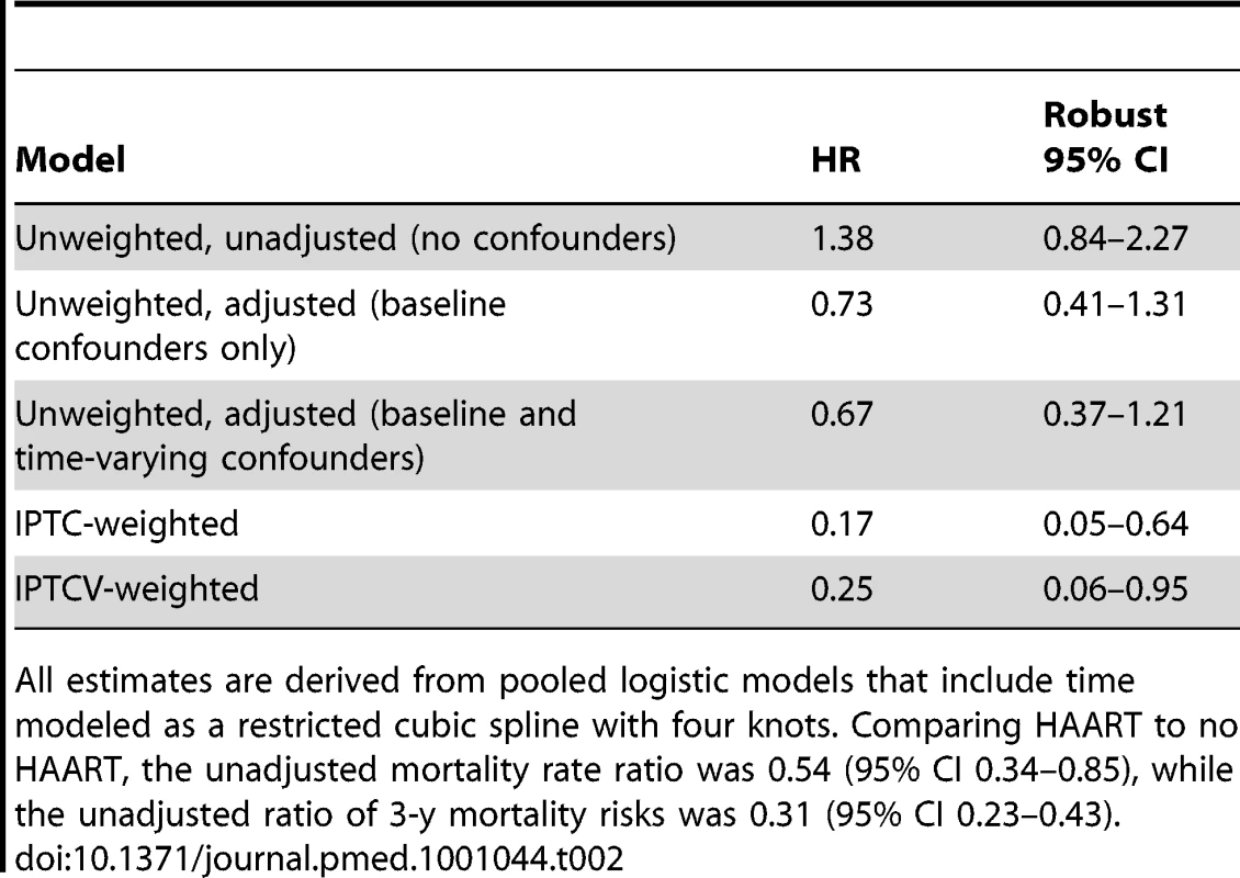 Estimated effect of HAART on mortality among 790 HIV-infected children initiating HIV care in Kinshasa, DRC, between December 2004 and May 2010.