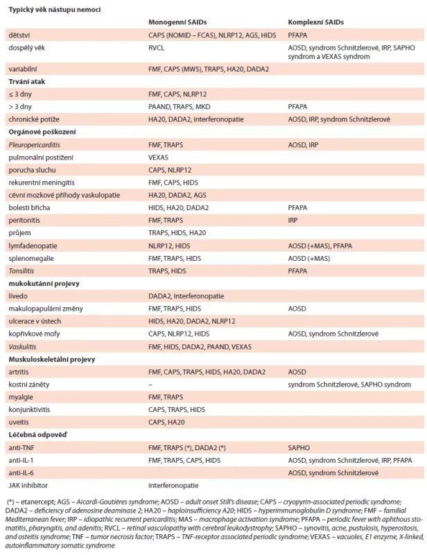 Diferenciální diagnostika autoinfl amatorních chorob dle věku výskytu a charakteristiky poškození převzatá z publikace Systemic autoinfl ammatory disease in adults (Betrains et al. 2021 [2]).