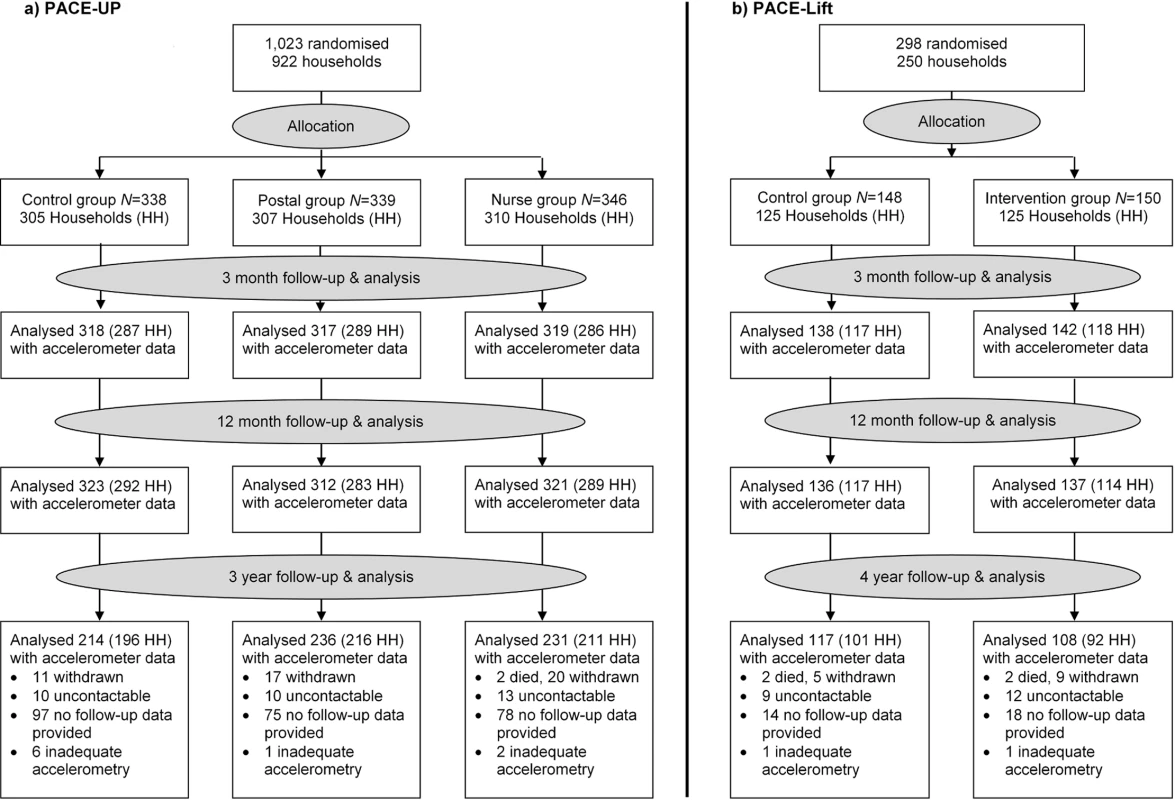 CONSORT diagrams for PACE-UP and PACE-Lift studies.