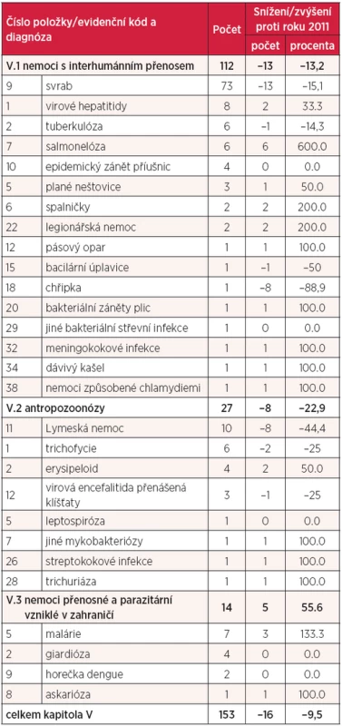 Kapitola V – nemoci z povolání přenosné a parazitární v roce 2012