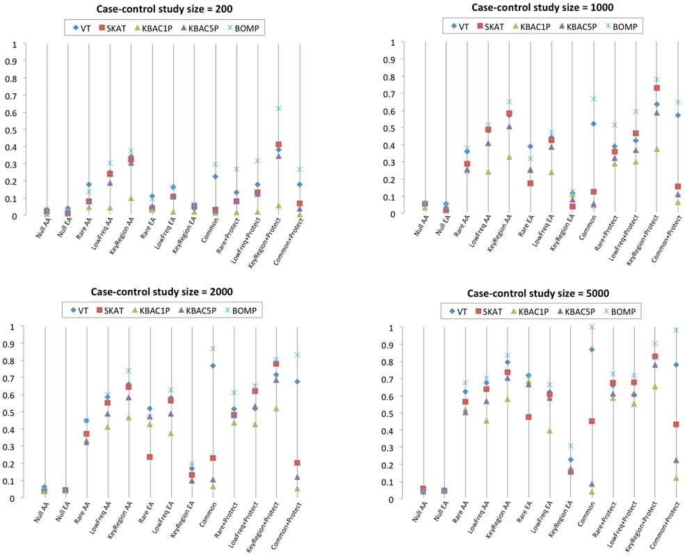 Single gene methods power comparison.