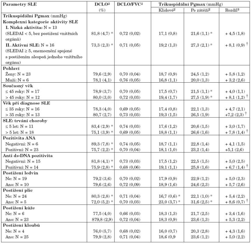 Srovnání kvantitativních hodnot parametrů určujících potenciální riziko plicní hypertenze v relaci k charakteristikám SLE1.