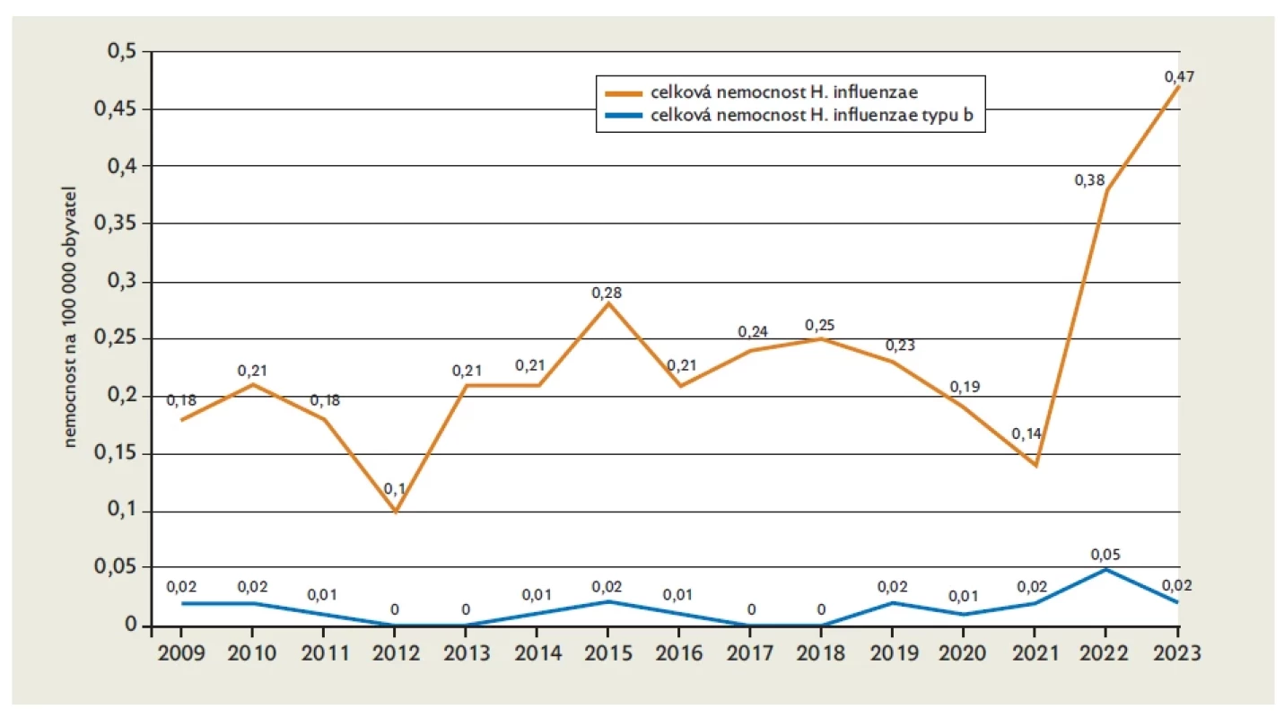 Invazivní onemocnění H. influenzae – celková nemocnost H. influenzae + celková nemocnost H. influenzae typu b v ČR v letech 2009– 2023 (surveillance data)