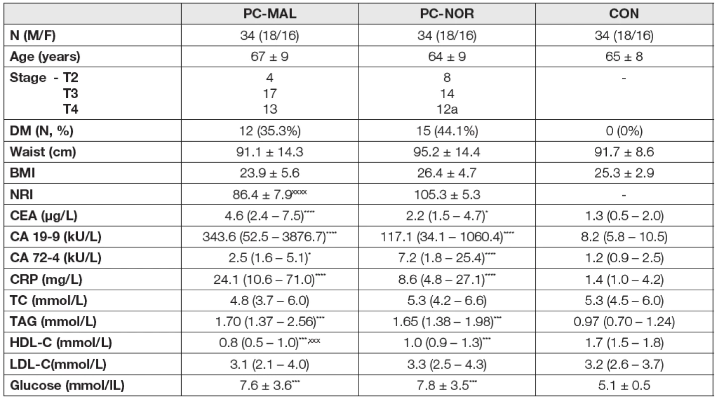Basic clinical and biochemical characteristics of the studied groups