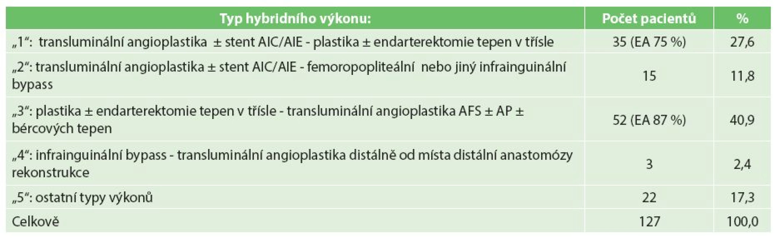 Popis jednotlivých typů hybridních intervencí a jejich početního zastoupení v souboru
Tab. 2: Description of individual types of hybrid interventions and their distribution frequency within the studied group
