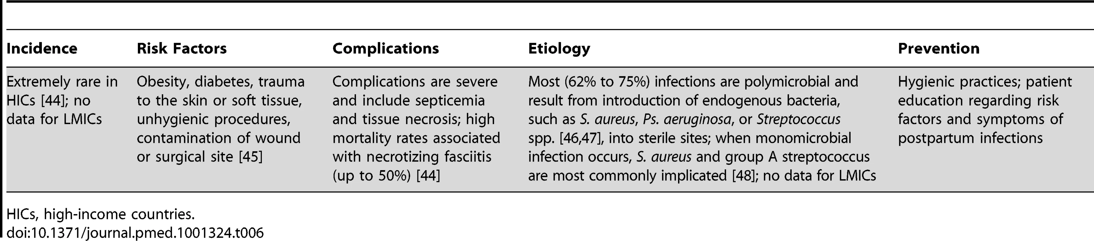 Complicated SSTIs (necrotizing fasciitis, cellulites, and myositis) during pregnancy.