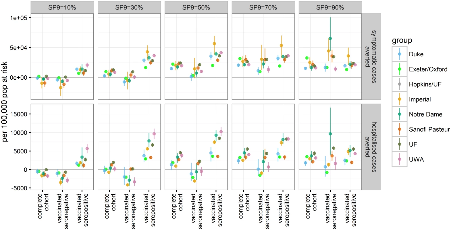 The number of symptomatic and hospitalised DENV cases averted per 100,000 population in the first vaccinated cohort within 30 y after vaccination.