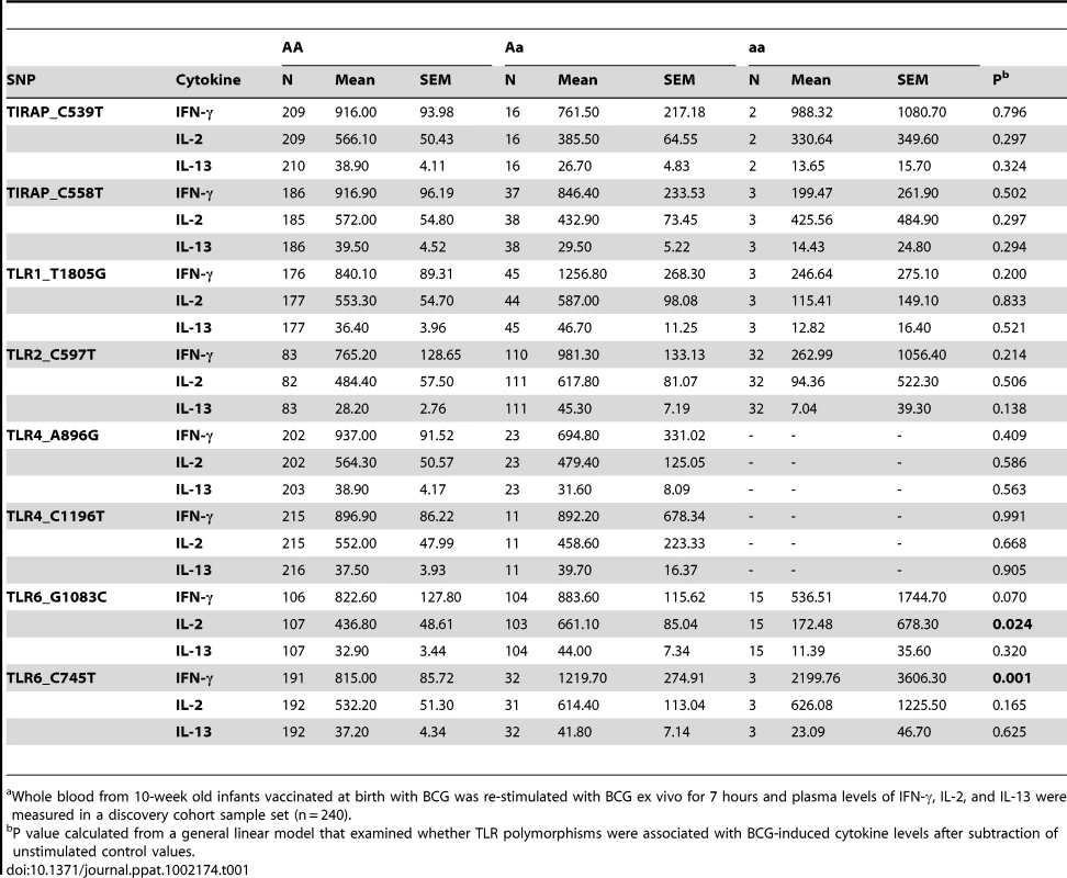 Association of TLR-pathway polymorphisms with cytokine responses following BCG vaccination in discovery cohort.<em class="ref">a</em>