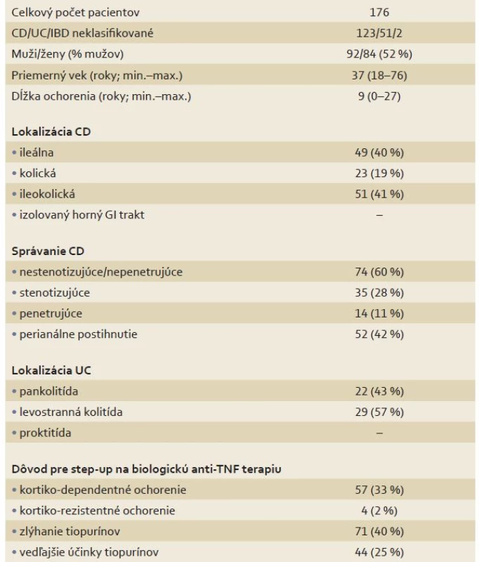 Základné demografické charakteristiky súboru pacientov.
Tab. 1. Patients’ demographics.