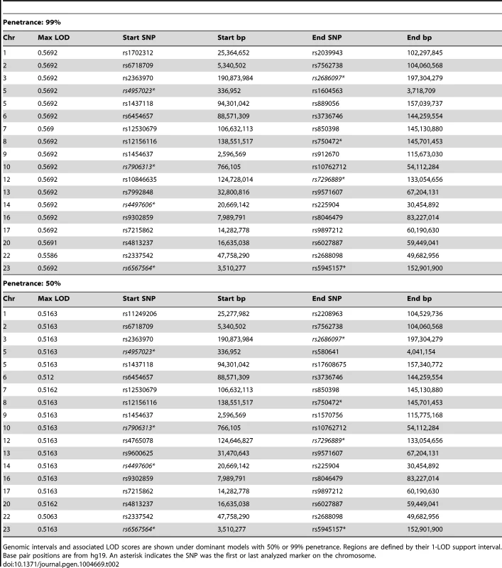 Regions with LOD>0.5 from parametric linkage analyses using Merlin when individual 2447 is treated as unknown (sub-pedigree).