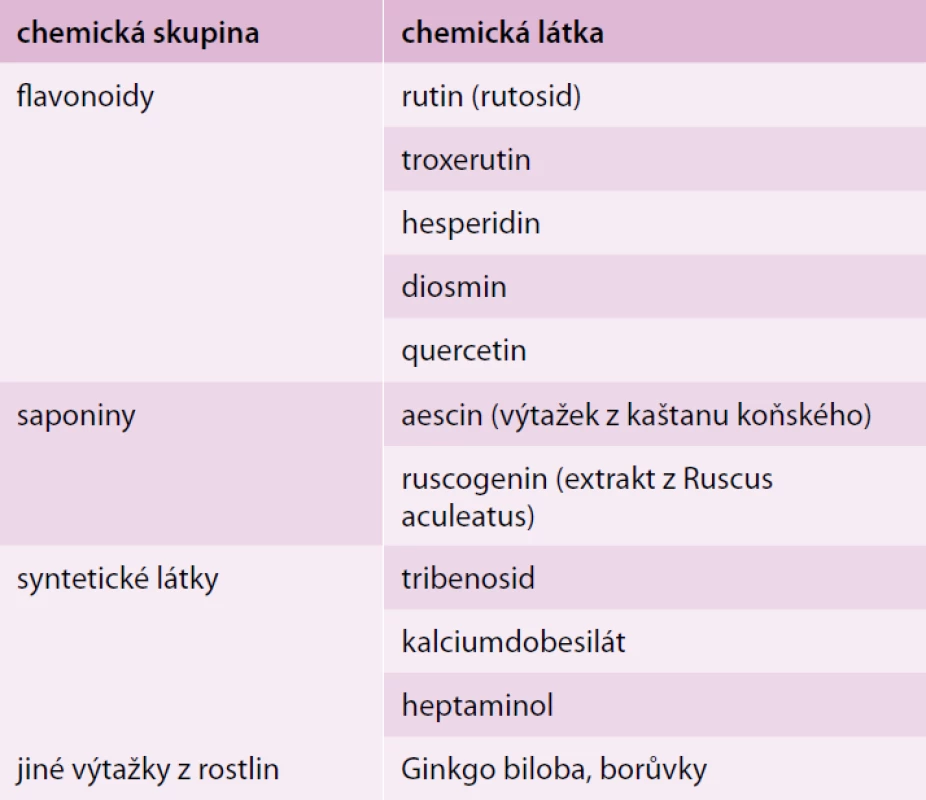 Venoaktivní látky