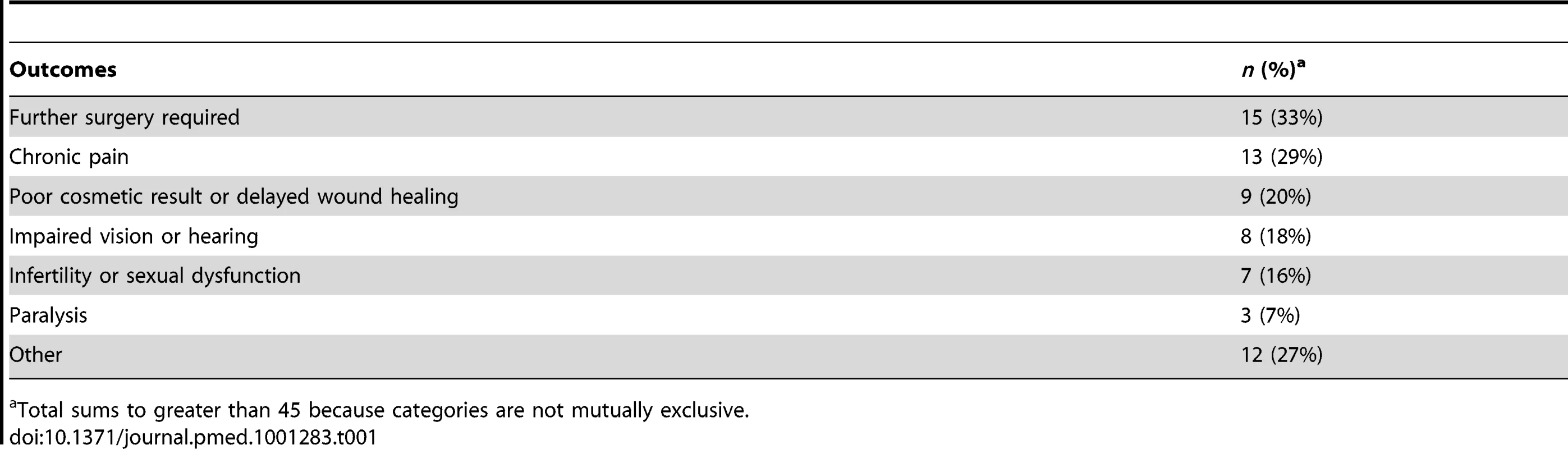 Physical health outcomes associated with undisclosed risks that materialised in disputed duty cases.