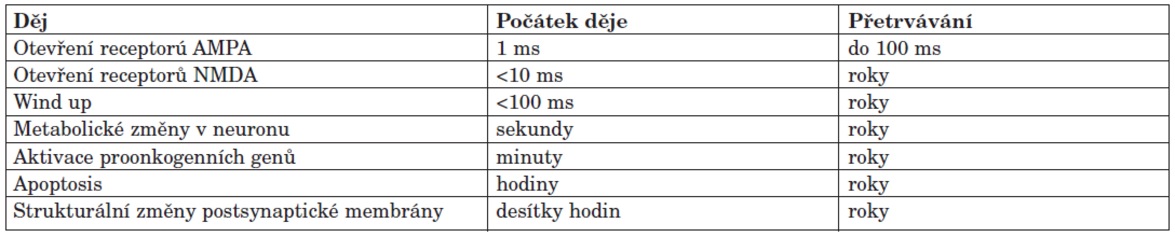 Dynamika dějů při bolestivém dráždění.