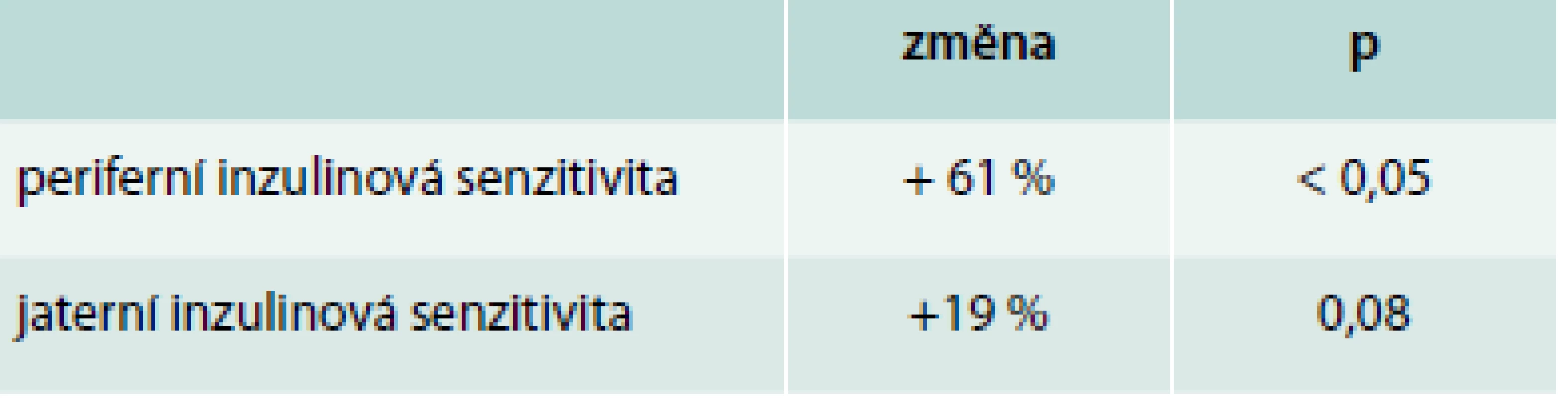 Citlivost na inzulin po transplantaci stolice štíhlých. Upraveno podle [17]