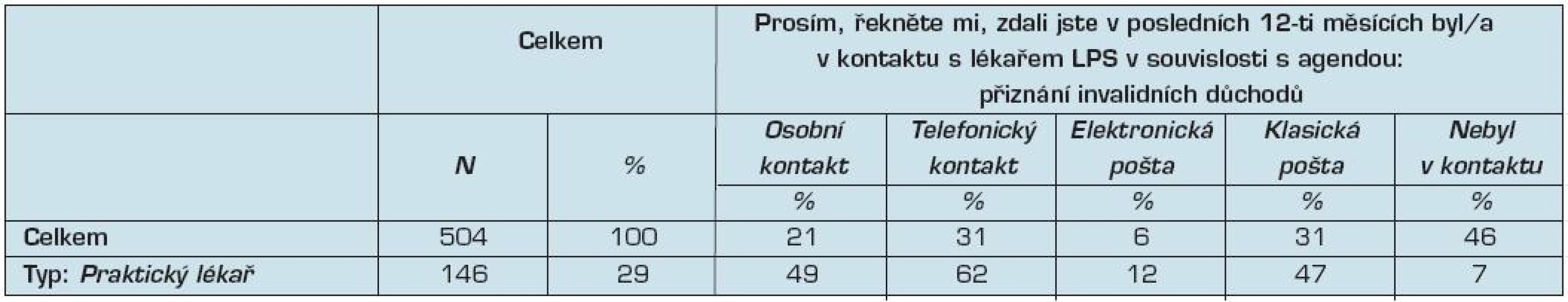 Forma kontaktu s posudkovým lékařem v souvislosti s agendou přiznání invalidních důchodů