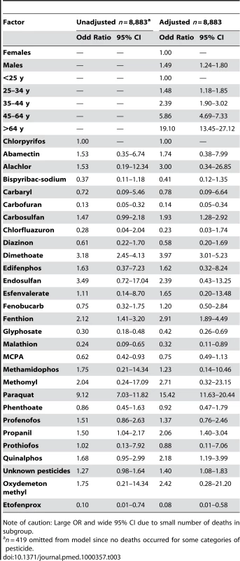 Logistic regression of odds of a fatal outcome for each pesticide before and after adjustment for gender and age.