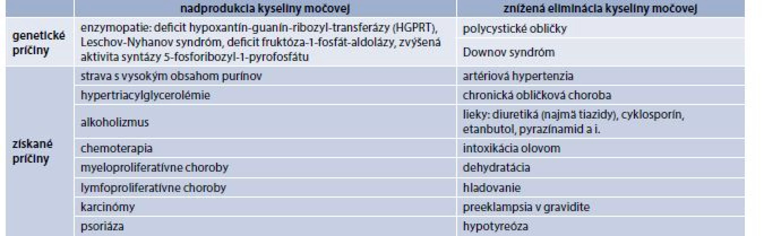 Genetické a získané príčiny hyperurikémie