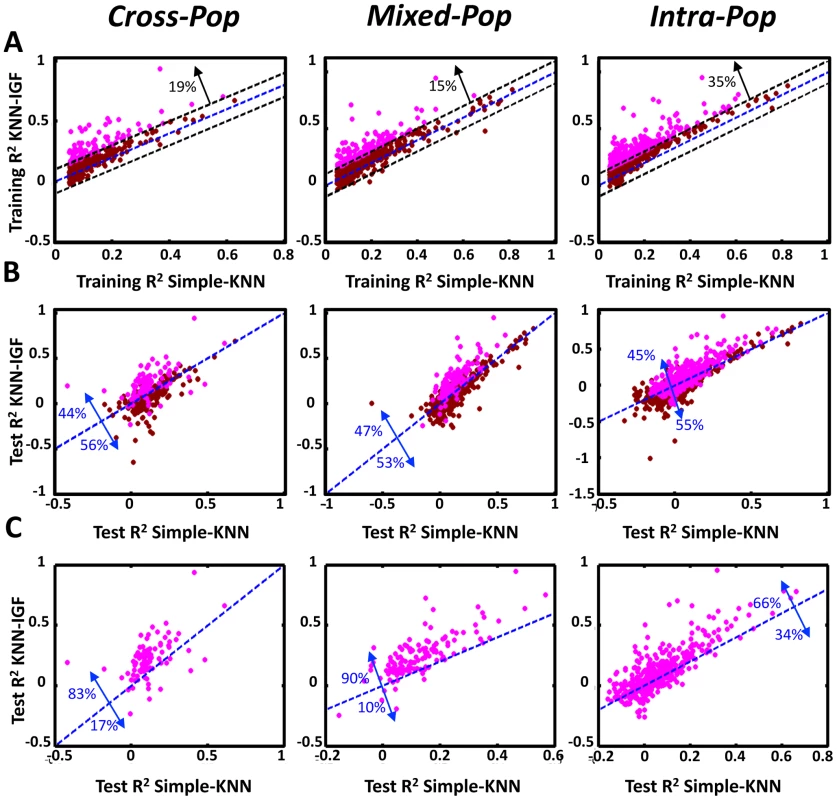 Integrating genomic features improves the performance of the KNN algorithm.