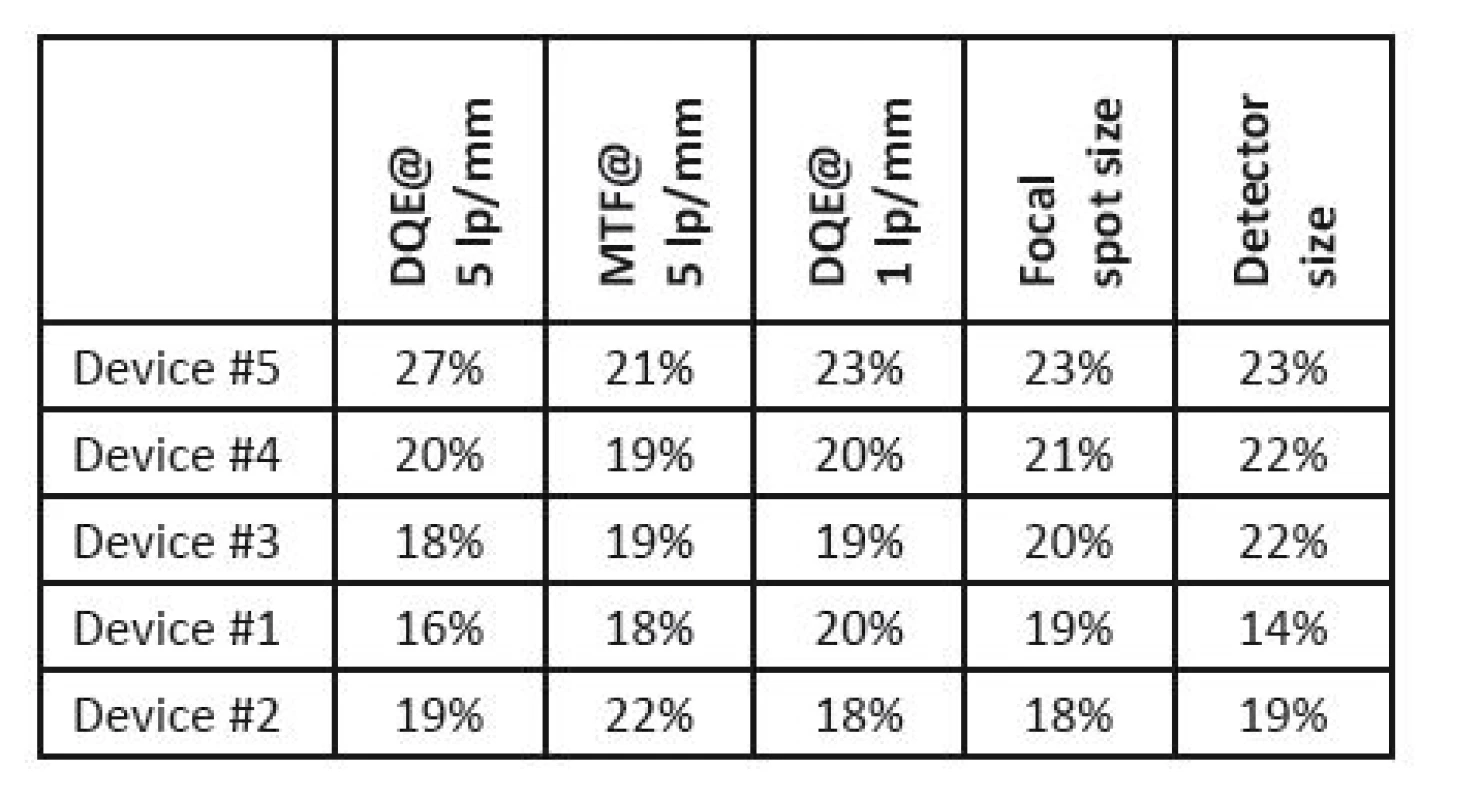 Normalized weights of key parameters for individual devices.