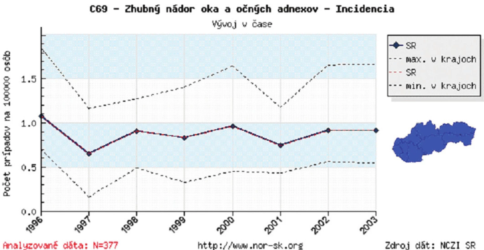 Zhubný nádor oka a očných adnexov v SR – vývoj v čase v r. 1996–2003 (výskyt na 100 000 obyvateľov)