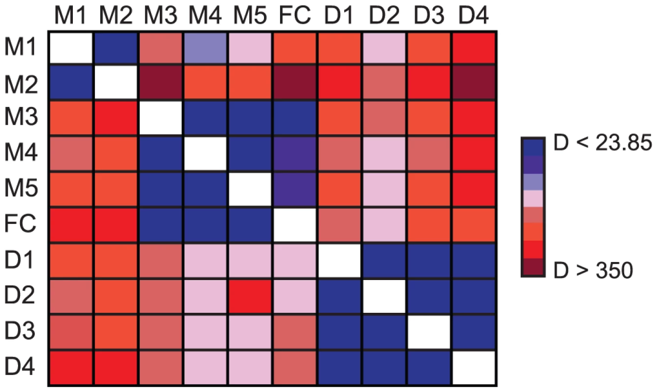 Significant differences in cline shape among markers.