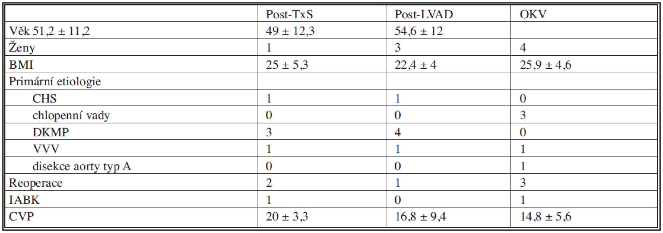 Předimplantační charakteristika souboru
Tab. 1. Pre-implantation characteristics of the patient group