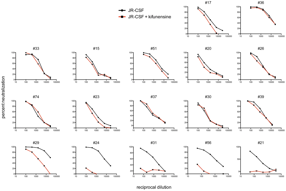 Serum neutralization activity against kifunensine-treated JR-CSF pseudoviruses.