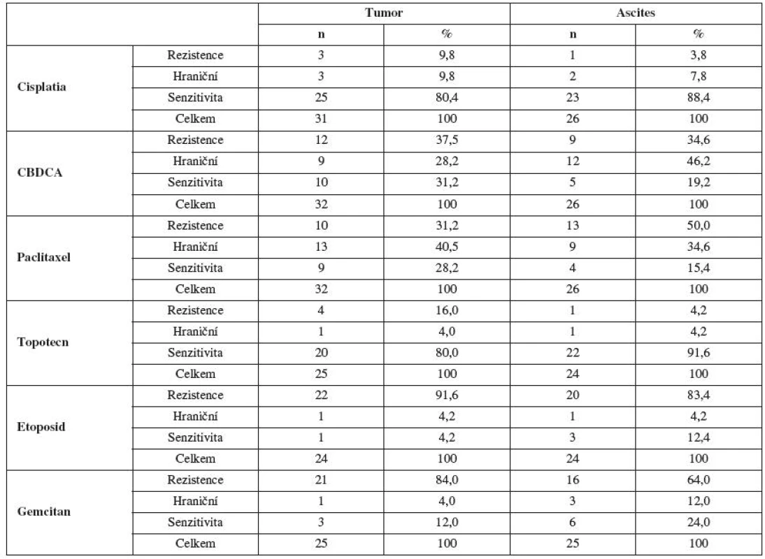 Výsledky MTT testu u vybraných cytostatik s použitím ovariálních nádorových buněk ze solidního tumoru a ascitu