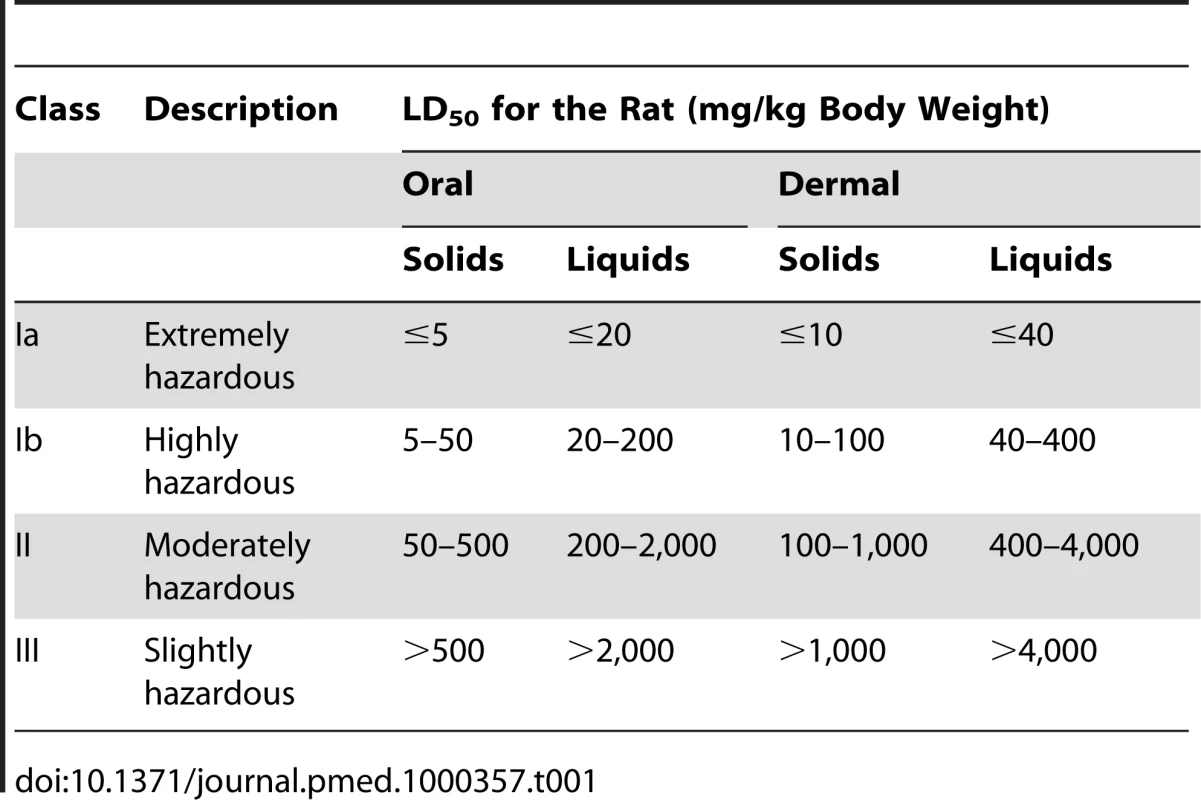 WHO classification of toxicity <em class="ref">[18]</em>.